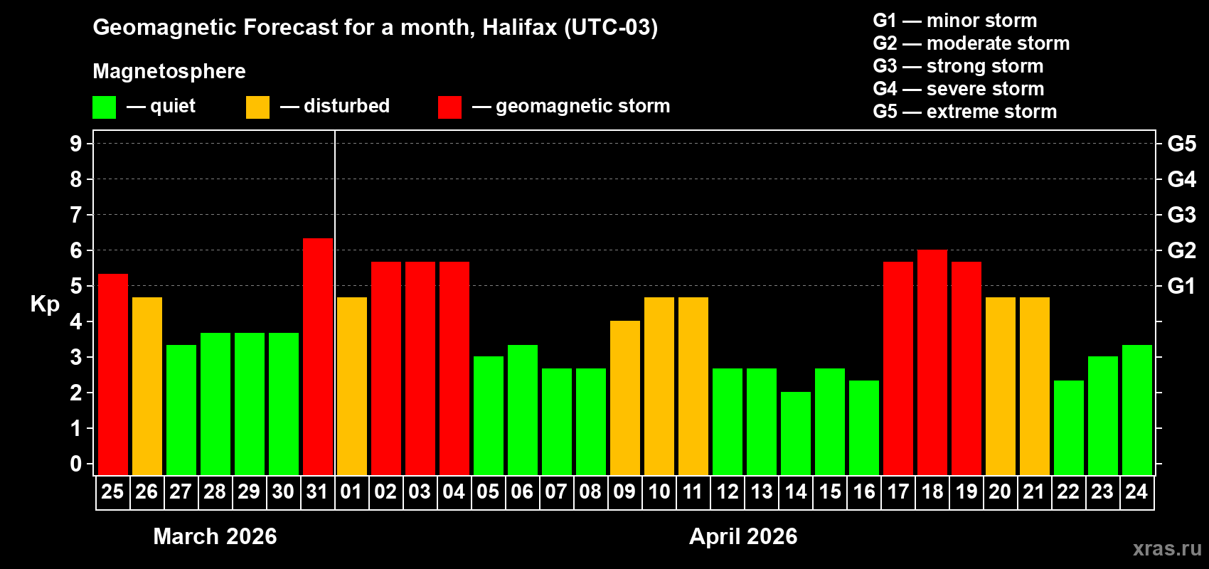 Forecast of the daily maximal value of geomagnetic index&nbsp;Kp for <b>1 month</b> (31 days) <b>from Mar 25, 2026 to Apr 24, 2026</b>