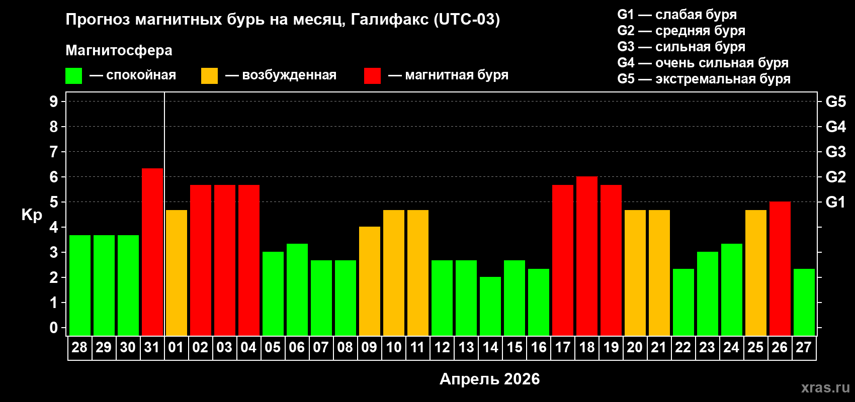 Прогноз максимального суточного геомагнитного индекса&nbsp;Kp на <b>1 месяц</b> (31 день) <b>с 28 марта по 27 апреля 2026 г</b>