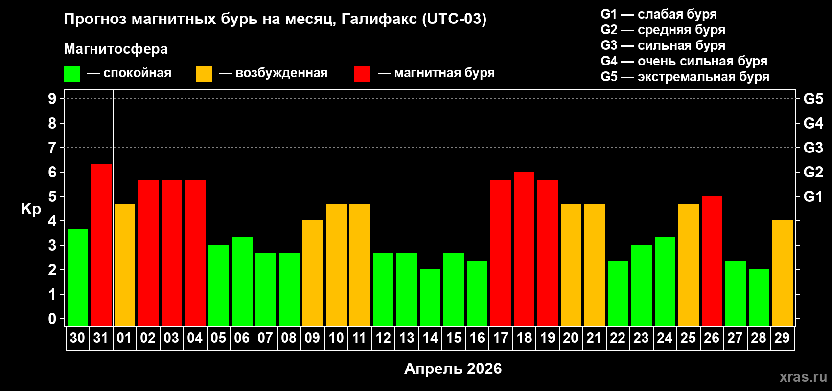 Прогноз максимального суточного геомагнитного индекса&nbsp;Kp на <b>1 месяц</b> (31 день) <b>с 30 марта по 29 апреля 2026 г</b>