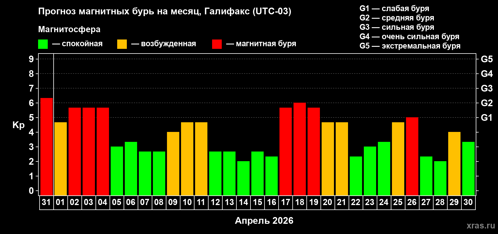 Прогноз максимального суточного геомагнитного индекса&nbsp;Kp на <b>1 месяц</b> (31 день) <b>с 31 марта по 30 апреля 2026 г</b>
