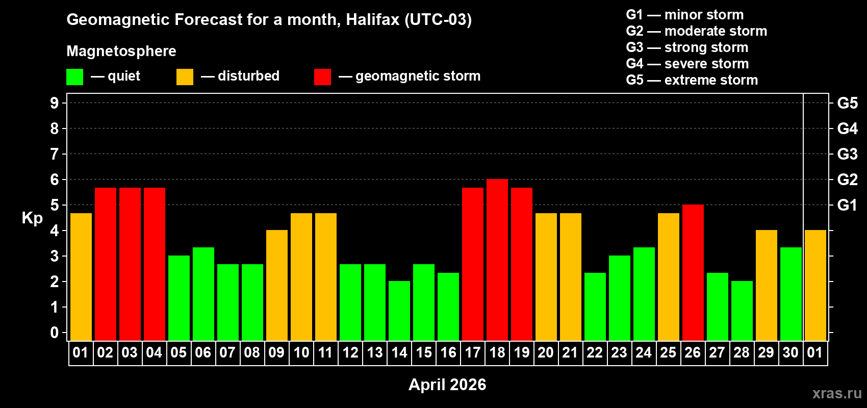 Forecast of the daily maximal value of geomagnetic index&nbsp;Kp for <b>1 month</b> (31 days) <b>from Apr 01, 2026 to May 01, 2026</b>