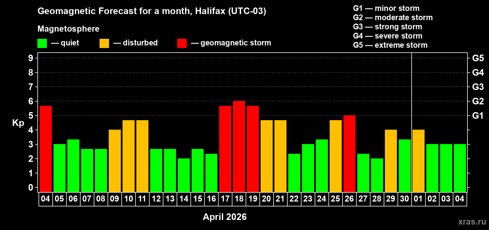 Forecast of the daily maximal value of geomagnetic index&nbsp;Kp for <b>1 month</b> (31 days) <b>from Apr 04, 2026 to May 04, 2026</b>