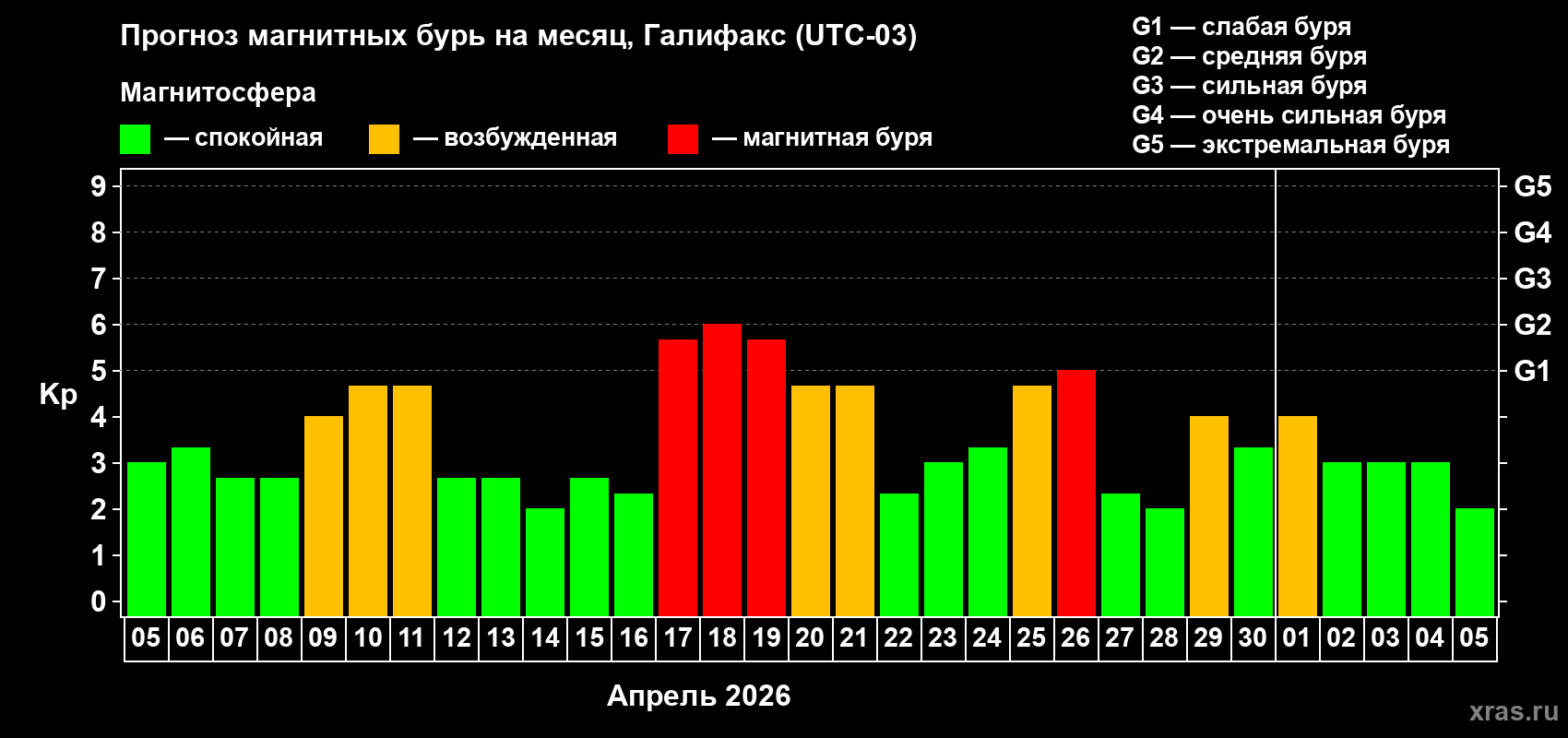 Прогноз максимального суточного геомагнитного индекса&nbsp;Kp на <b>1 месяц</b> (31 день) <b>с 05 апреля по 05 мая 2026 г</b>