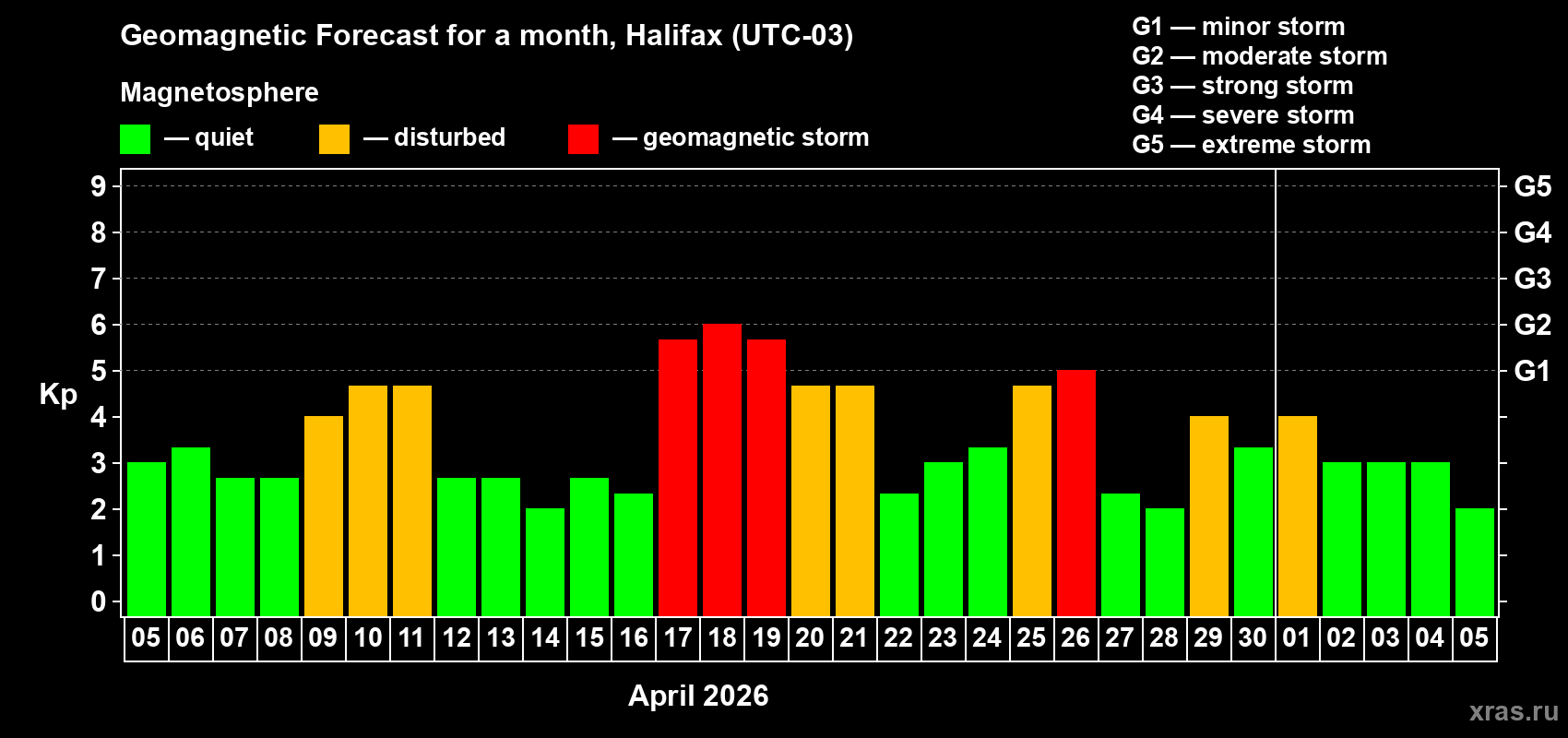 Forecast of the daily maximal value of geomagnetic index&nbsp;Kp for <b>1 month</b> (31 days) <b>from Apr 05, 2026 to May 05, 2026</b>