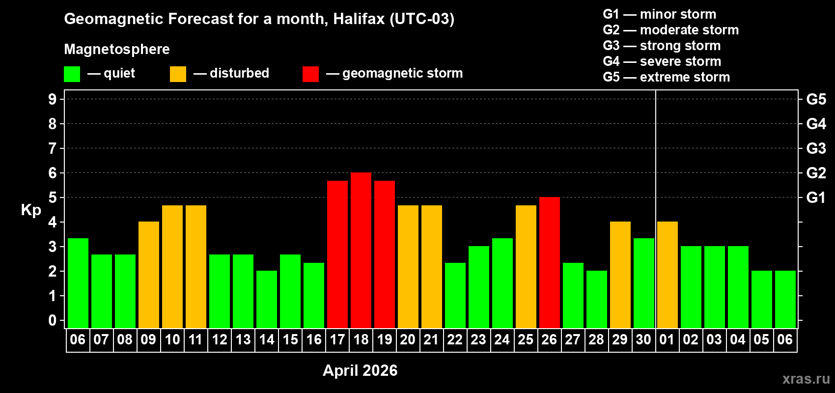 Forecast of the daily maximal value of geomagnetic index&nbsp;Kp for <b>1 month</b> (31 days) <b>from Apr 06, 2026 to May 06, 2026</b>