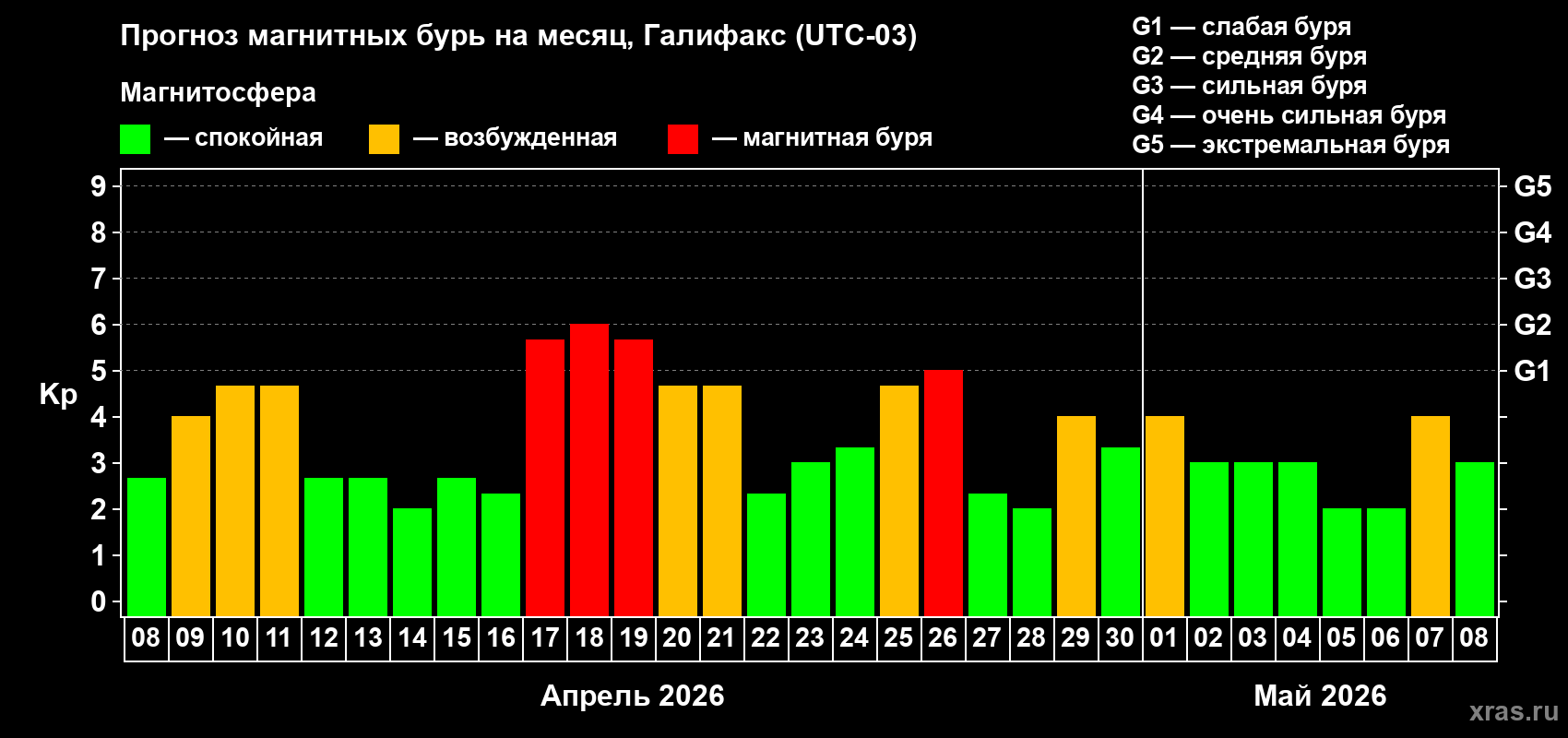 Прогноз максимального суточного геомагнитного индекса&nbsp;Kp на <b>1 месяц</b> (31 день) <b>с 08 апреля по 08 мая 2026 г</b>