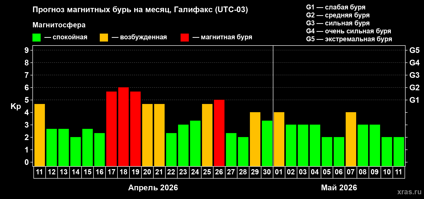 Прогноз максимального суточного геомагнитного индекса&nbsp;Kp на <b>1 месяц</b> (31 день) <b>с 11 апреля по 11 мая 2026 г</b>