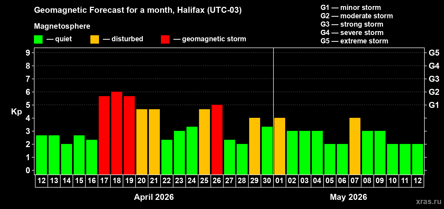 Forecast of the daily maximal value of geomagnetic index&nbsp;Kp for <b>1 month</b> (31 days) <b>from Apr 12, 2026 to May 12, 2026</b>