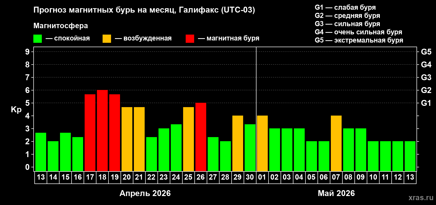 Прогноз максимального суточного геомагнитного индекса&nbsp;Kp на <b>1 месяц</b> (31 день) <b>с 13 апреля по 13 мая 2026 г</b>