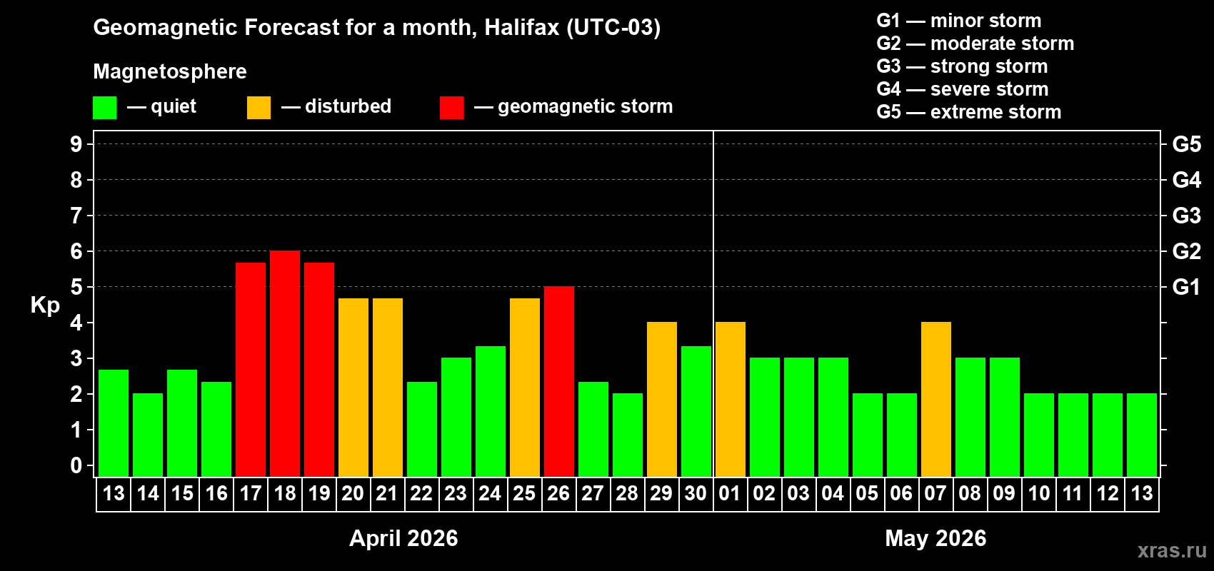Forecast of the daily maximal value of geomagnetic index&nbsp;Kp for <b>1 month</b> (31 days) <b>from Apr 13, 2026 to May 13, 2026</b>