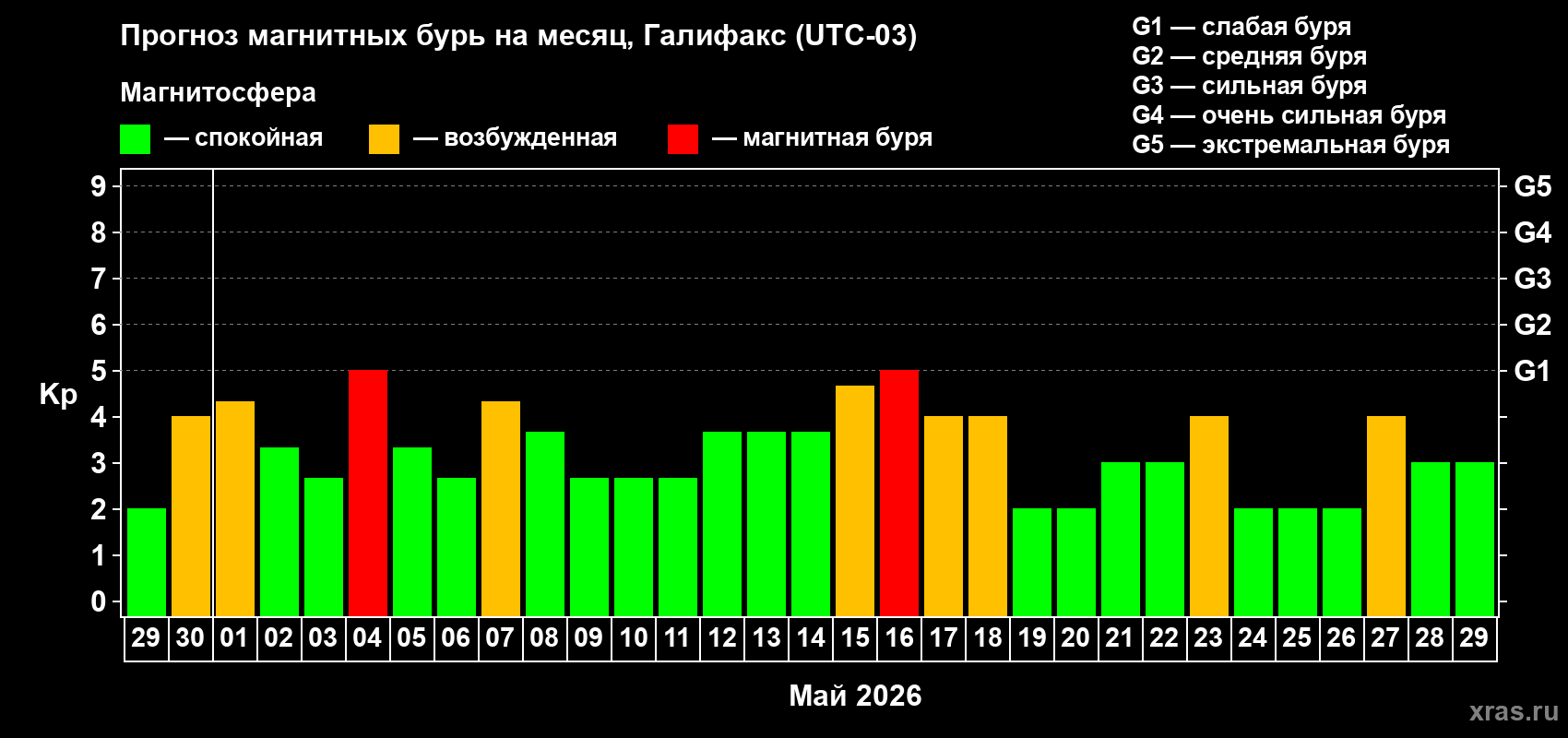Прогноз максимального суточного геомагнитного индекса Kp на <b>1 месяц</b> (31 день) <b>с 29 апреля по 29 мая 2026 г</b>