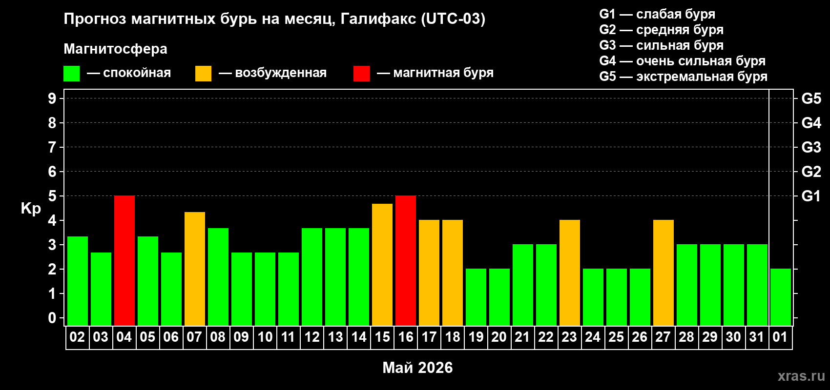 Прогноз максимального суточного геомагнитного индекса&nbsp;Kp на <b>1 месяц</b> (31 день) <b>с 02 мая по 01 июня 2026 г</b>