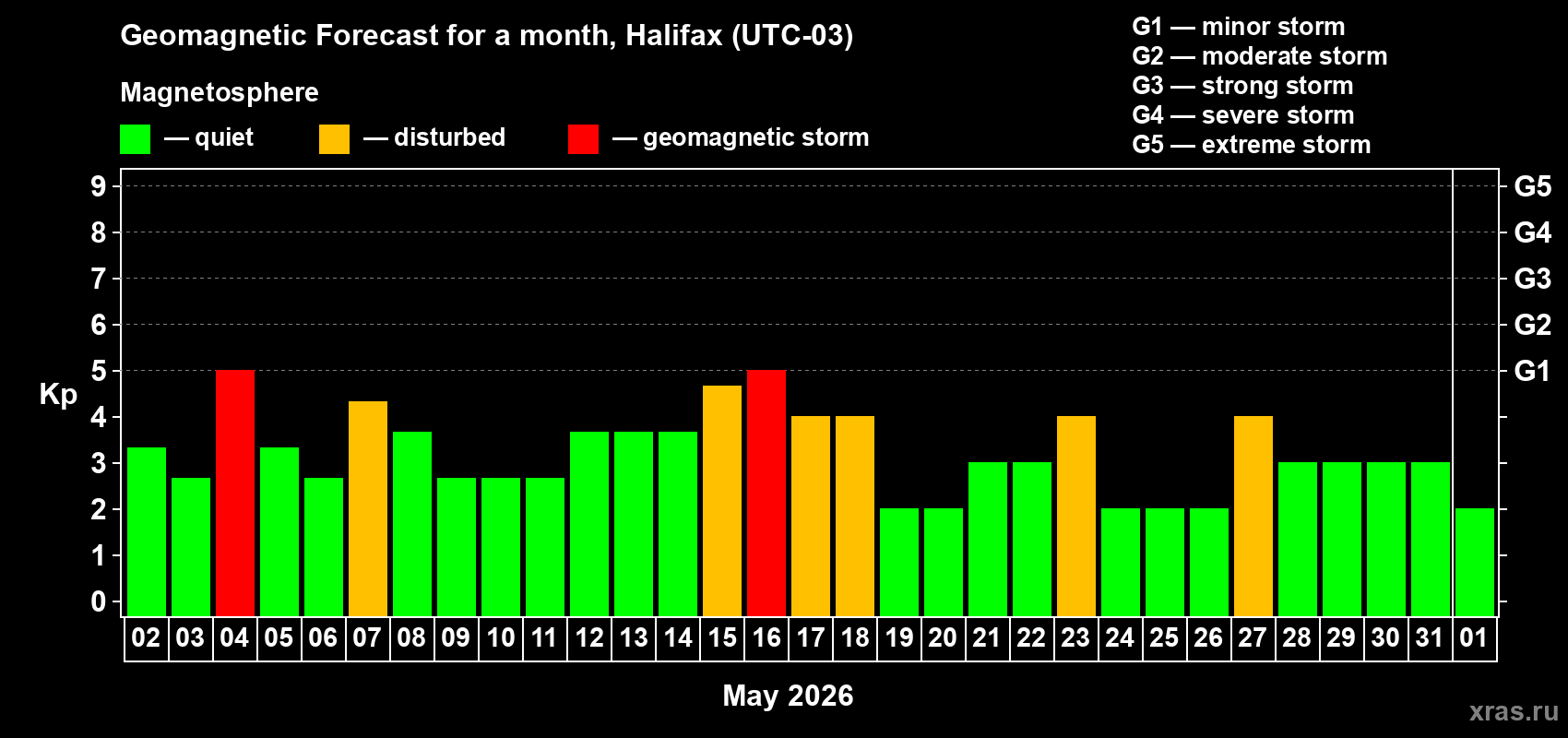 Forecast of the daily maximal value of geomagnetic index Kp for <b>1 month</b> (31 days) <b>from May 02, 2026 to Jun 01, 2026</b>