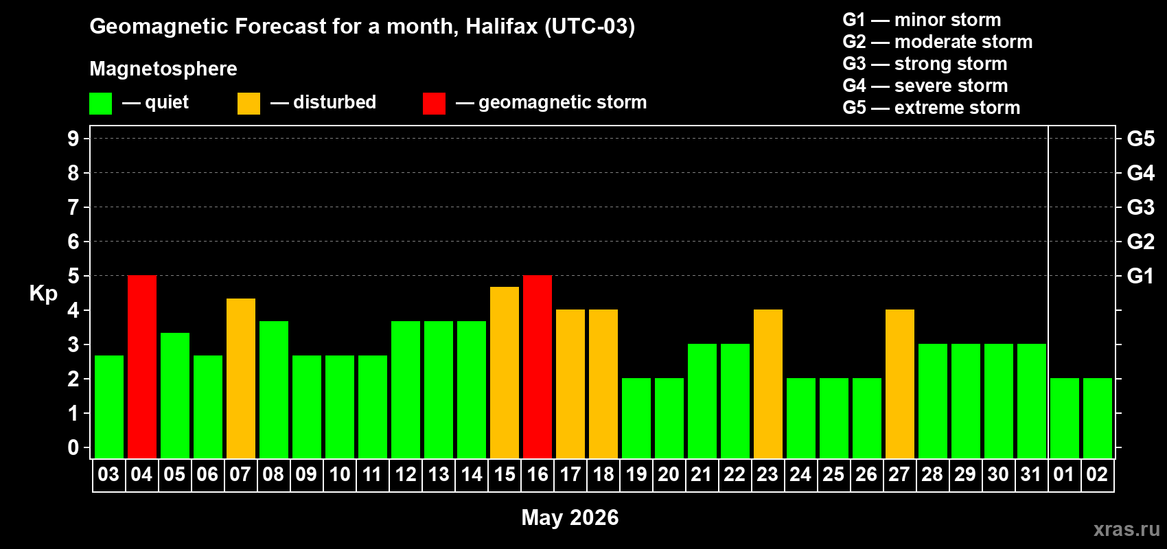 Forecast of the daily maximal value of geomagnetic index Kp for <b>1 month</b> (31 days) <b>from May 03, 2026 to Jun 02, 2026</b>
