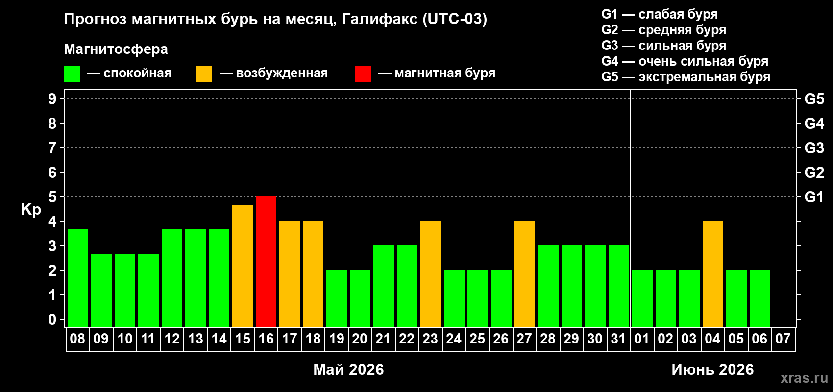 Прогноз максимального суточного геомагнитного индекса&nbsp;Kp на <b>1 месяц</b> (31 день) <b>с 08 мая по 07 июня 2026 г</b>