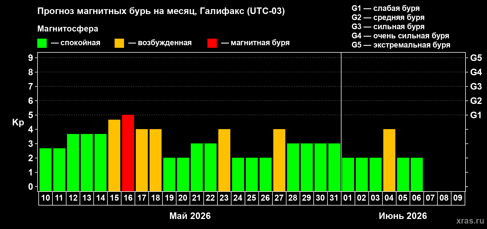 Прогноз максимального суточного геомагнитного индекса&nbsp;Kp на <b>1 месяц</b> (31 день) <b>с 10 мая по 09 июня 2026 г</b>