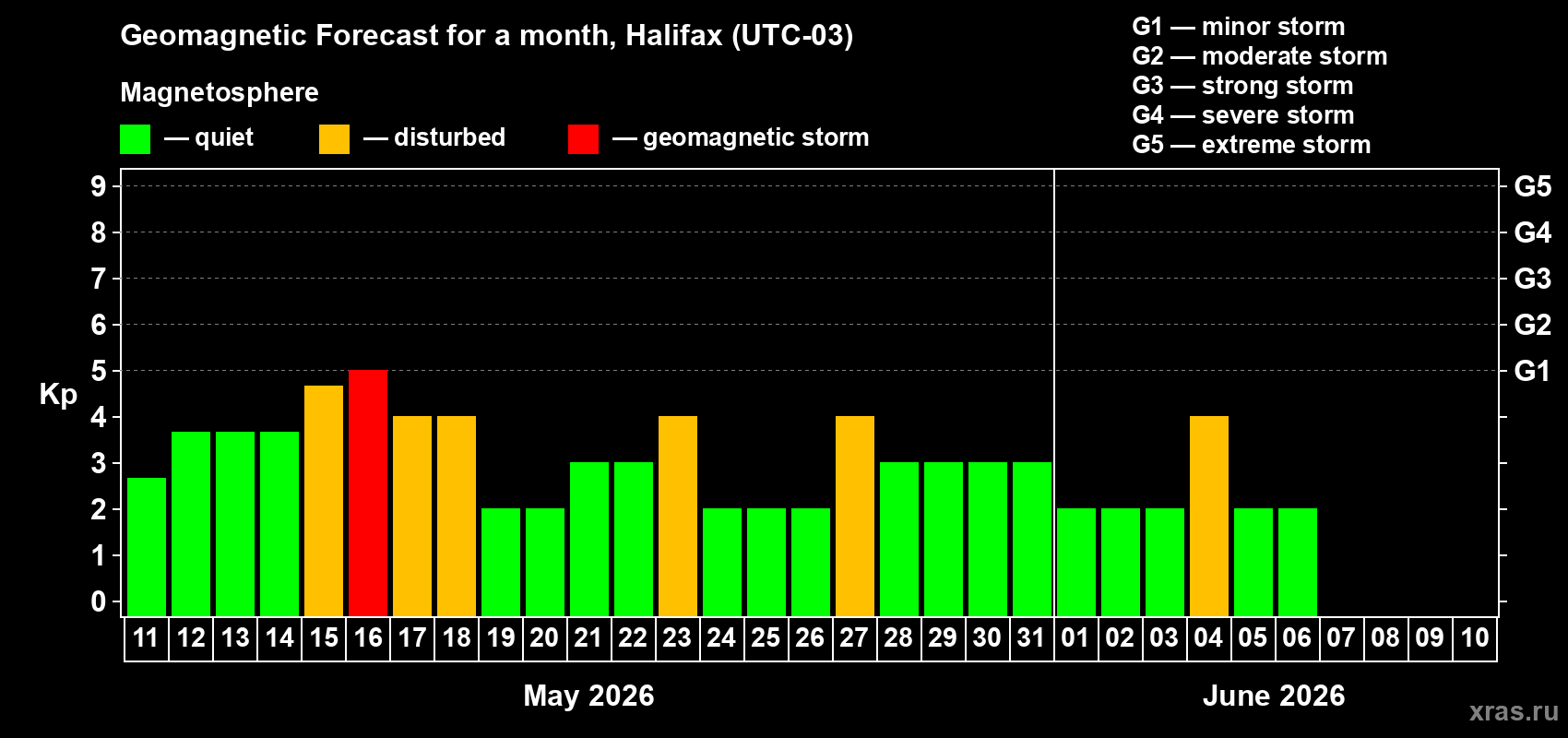 Forecast of the daily maximal value of geomagnetic index Kp for <b>1 month</b> (31 days) <b>from May 11, 2026 to Jun 10, 2026</b>