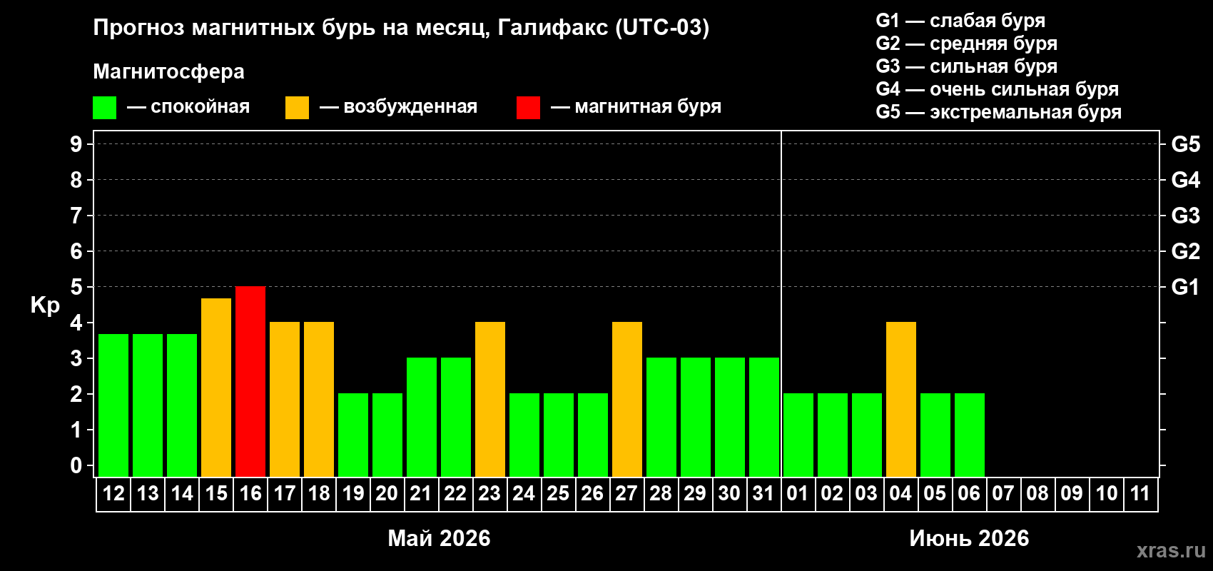 Прогноз максимального суточного геомагнитного индекса&nbsp;Kp на <b>1 месяц</b> (31 день) <b>с 12 мая по 11 июня 2026 г</b>