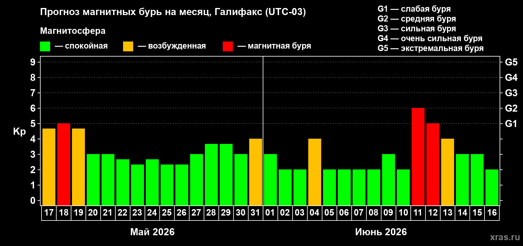 Прогноз максимального суточного геомагнитного индекса Kp на <b>1 месяц</b> (31 день) <b>с 17 мая по 16 июня 2026 г</b>