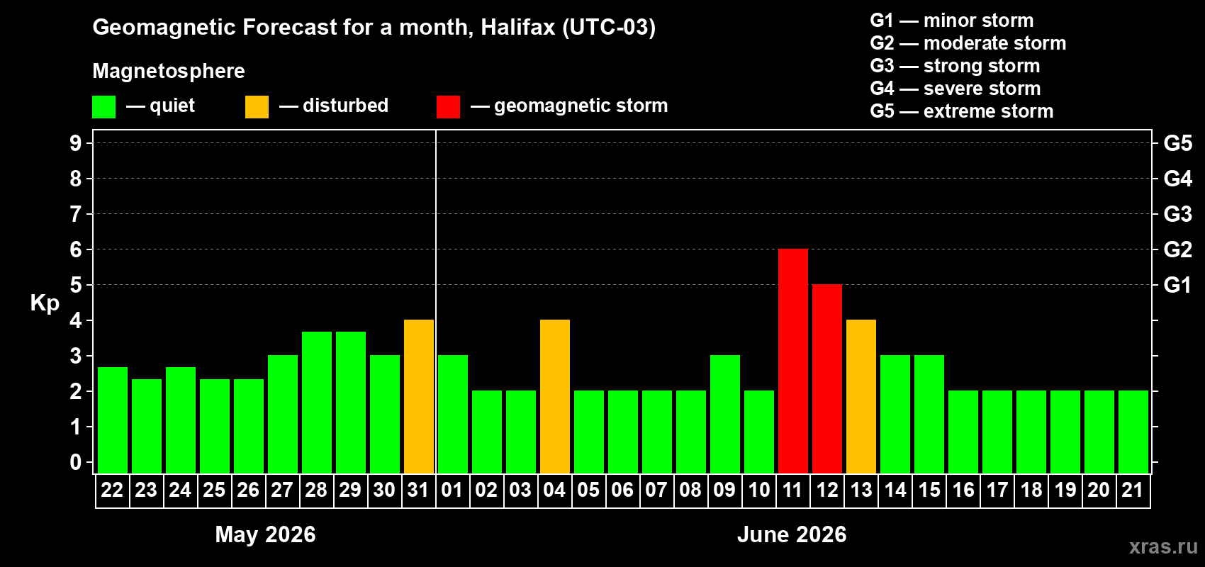 Forecast of the daily maximal value of geomagnetic index&nbsp;Kp for <b>1 month</b> (31 days) <b>from May 22, 2026 to Jun 21, 2026</b>