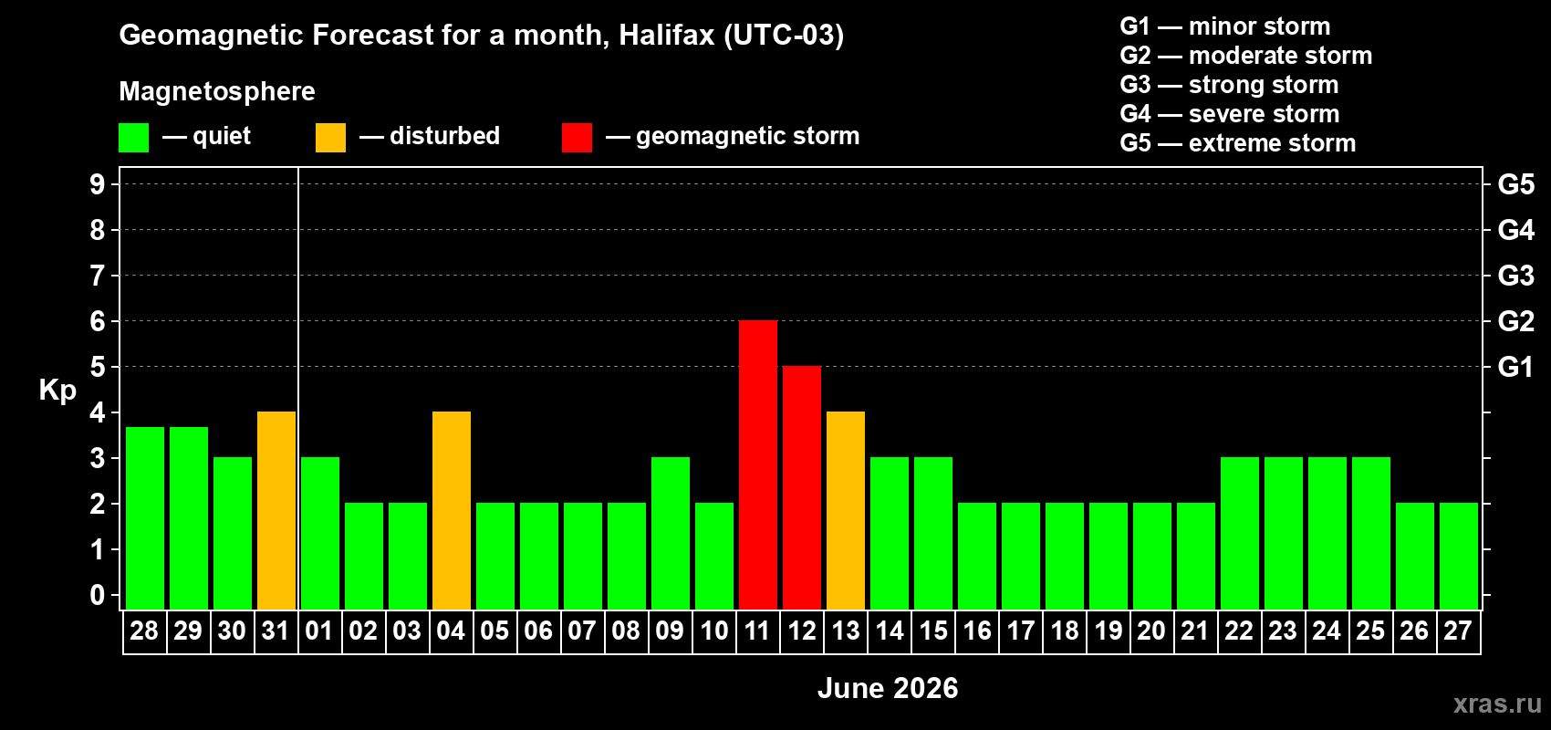 Forecast of the daily maximal value of geomagnetic index&nbsp;Kp for <b>1 month</b> (31 days) <b>from May 28, 2026 to Jun 27, 2026</b>