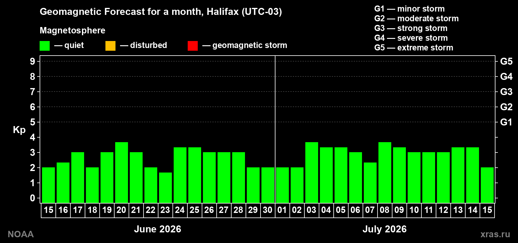 Forecast of the daily maximal value of geomagnetic index&nbsp;Kp for <b>1 month</b> (31 days) <b>from Jun 15, 2026 to Jul 15, 2026</b>