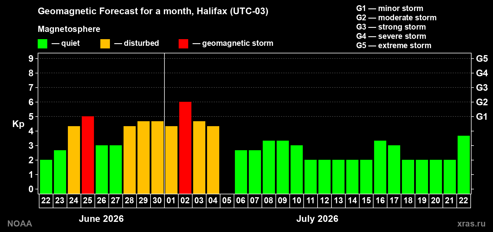 Forecast of the daily maximal value of geomagnetic index Kp for <b>1 month</b> (31 days) <b>from Jun 22, 2026 to Jul 22, 2026</b>