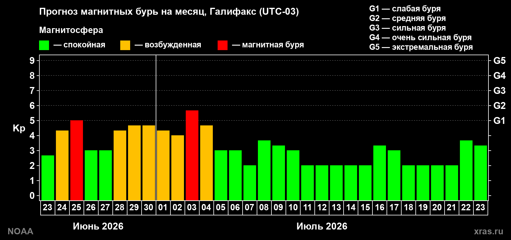 Прогноз максимального суточного геомагнитного индекса Kp на <b>1 месяц</b> (31 день) <b>с 23 июня по 23 июля 2026 г</b>