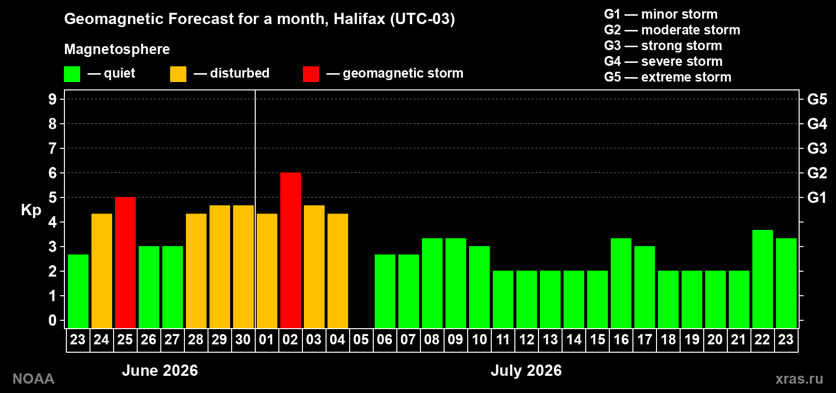 Forecast of the daily maximal value of geomagnetic index Kp for <b>1 month</b> (31 days) <b>from Jun 23, 2026 to Jul 23, 2026</b>