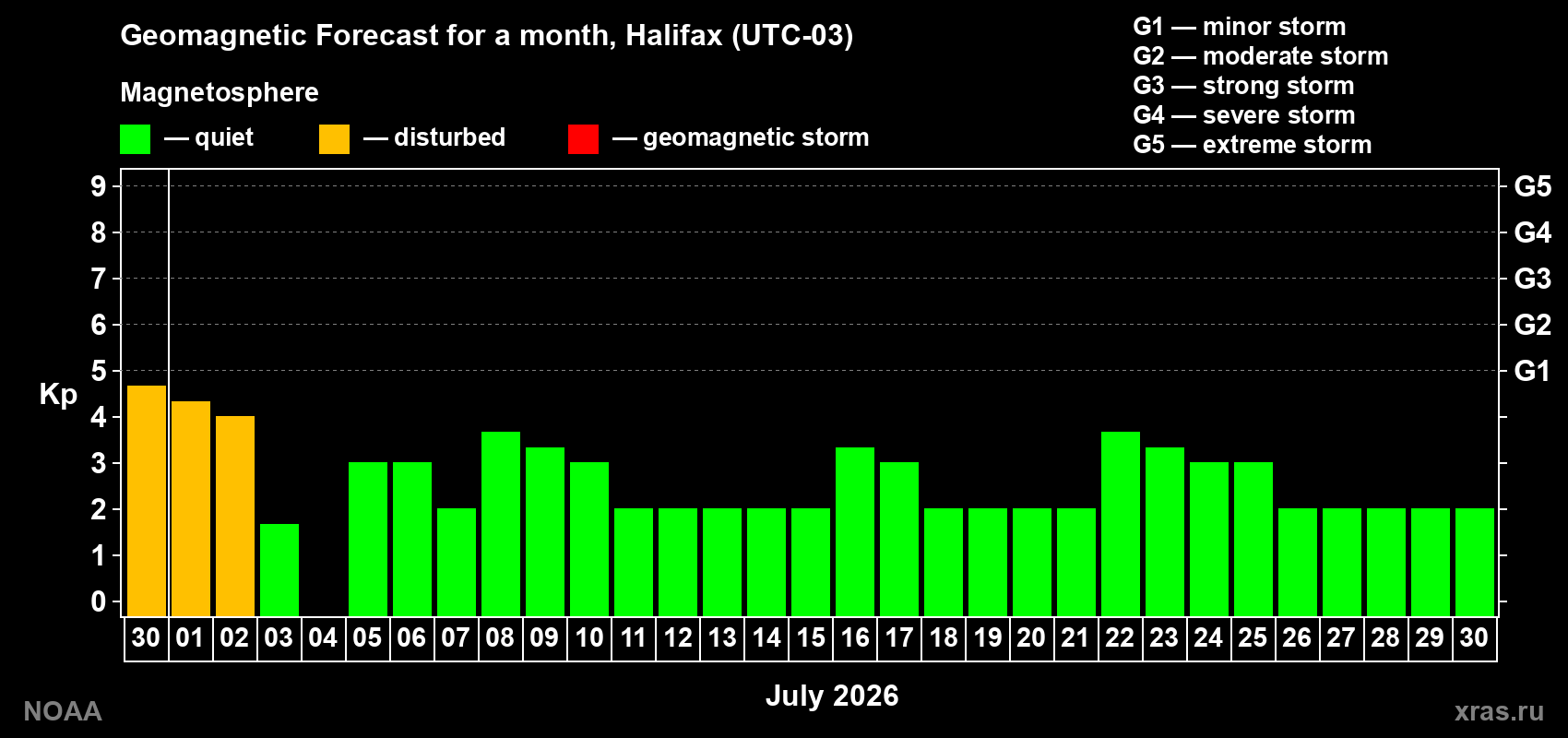 Forecast of the daily maximal value of geomagnetic index Kp for <b>1 month</b> (31 days) <b>from Jun 30, 2026 to Jul 30, 2026</b>