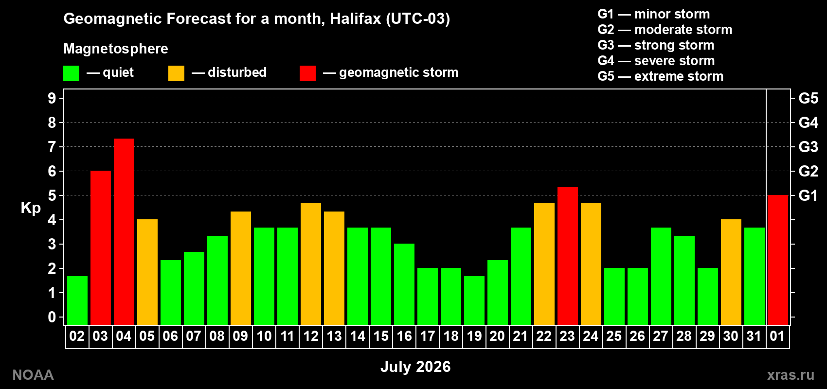 Geomagnetic index Kp forecast for the next month