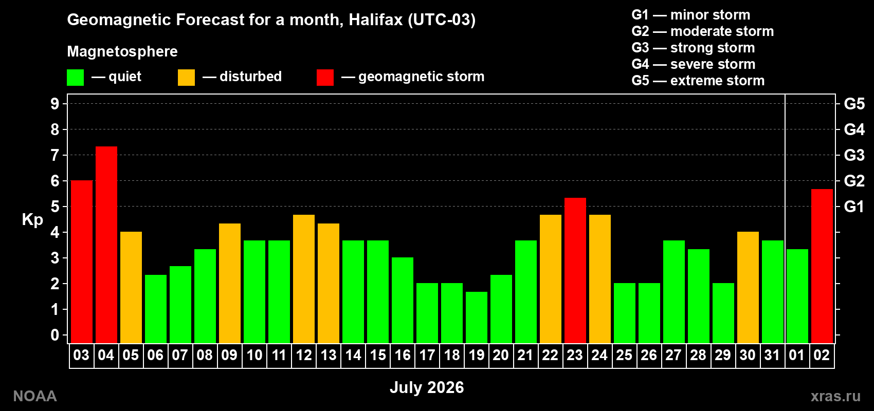 Geomagnetic index Kp forecast for the next month