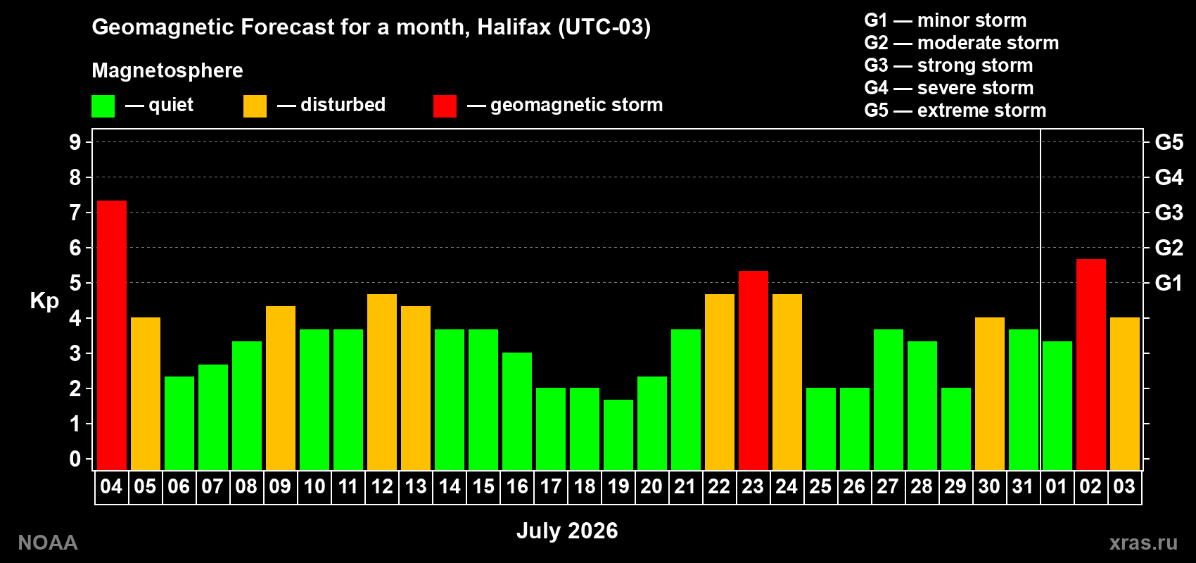 Geomagnetic index Kp forecast for the next month