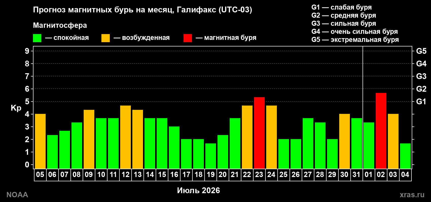 Прогноз геомагнитного индекса Kp на следующий месяц