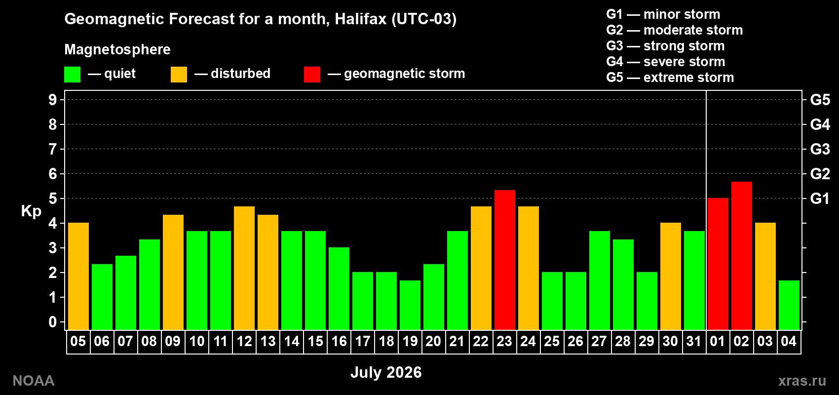 Geomagnetic index Kp forecast for the next month