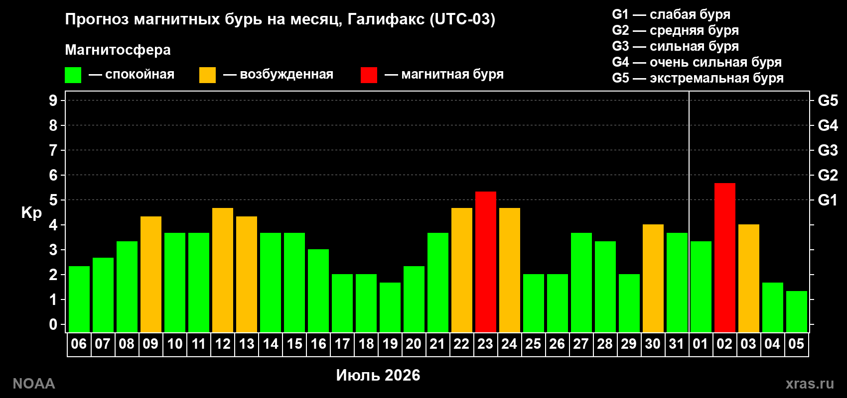 Прогноз геомагнитного индекса Kp на следующий месяц