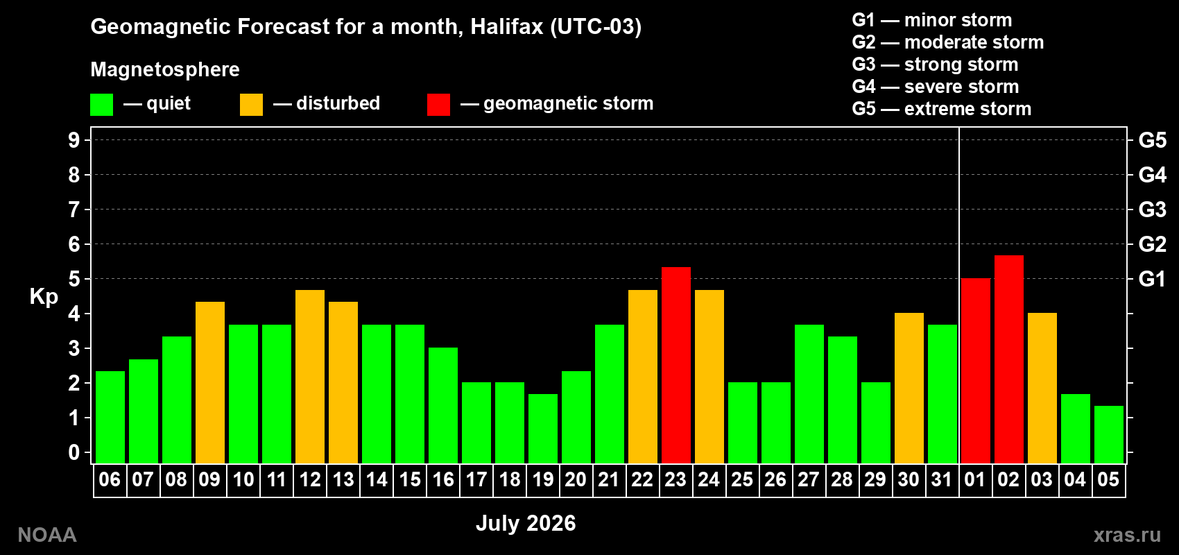 Geomagnetic index Kp forecast for the next month