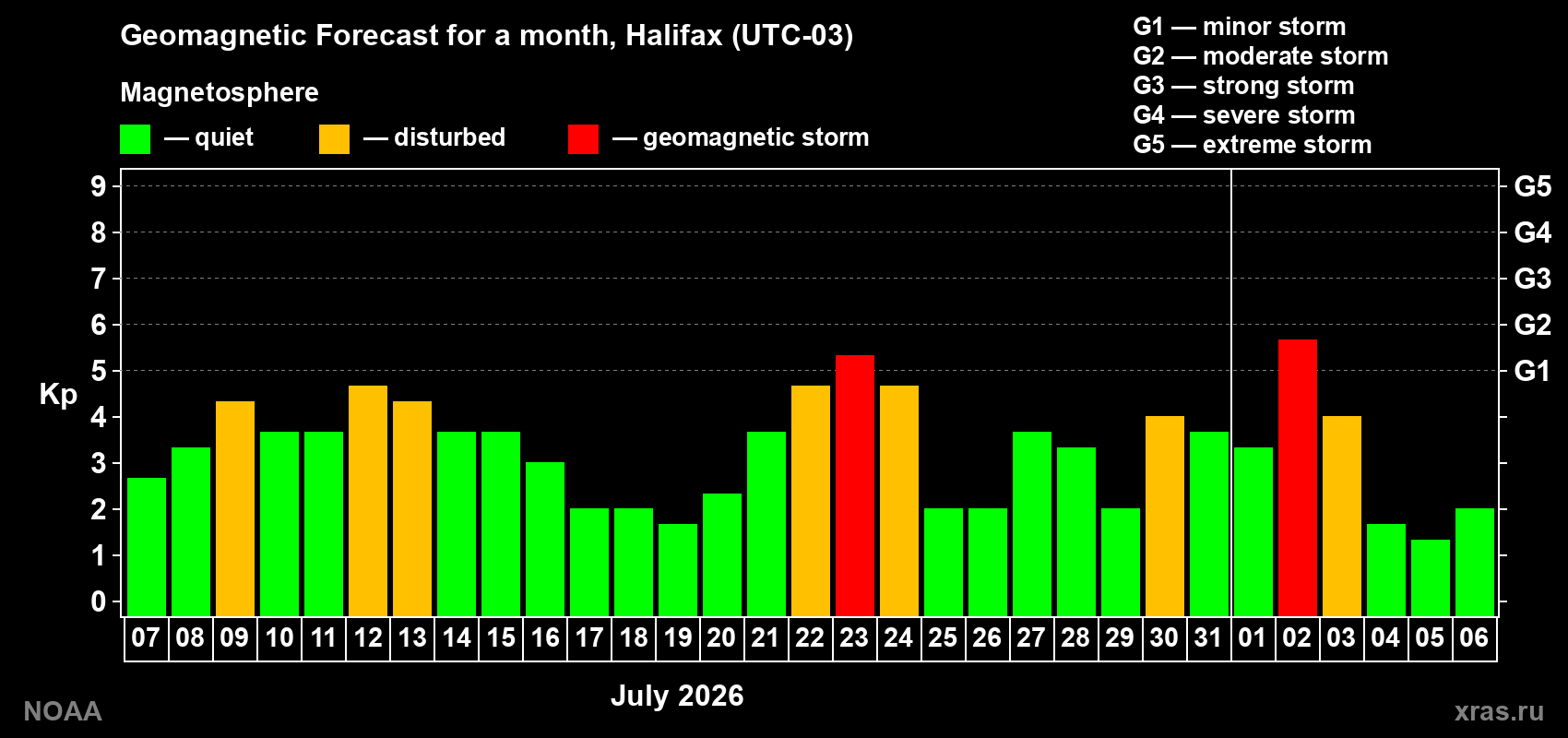 Geomagnetic index Kp forecast for the next month