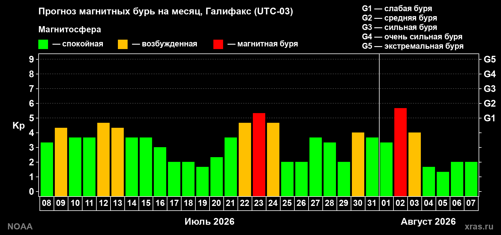 Прогноз геомагнитного индекса Kp на следующий месяц
