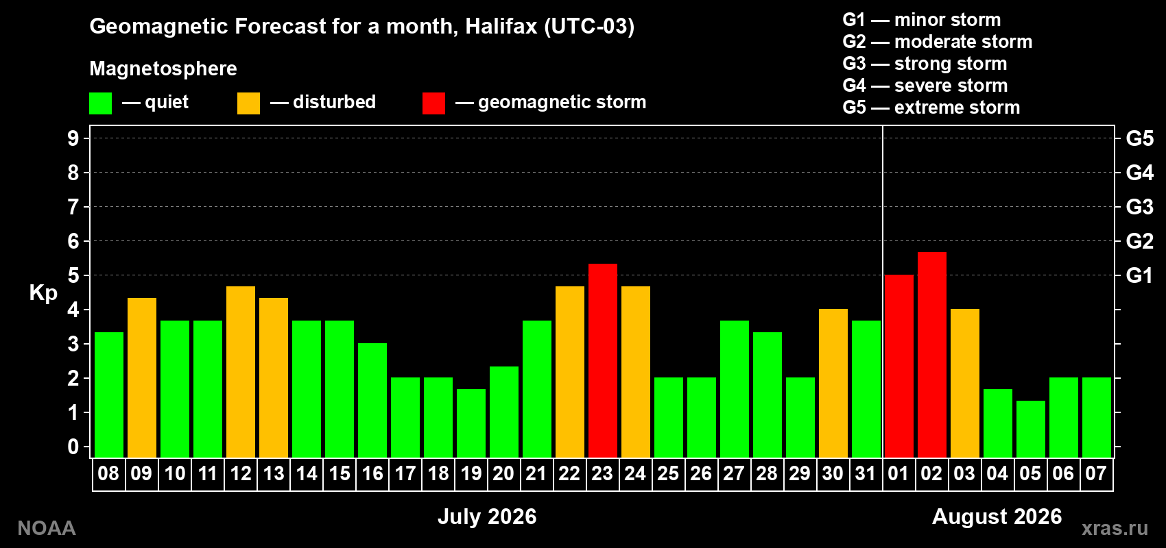 Geomagnetic index Kp forecast for the next month