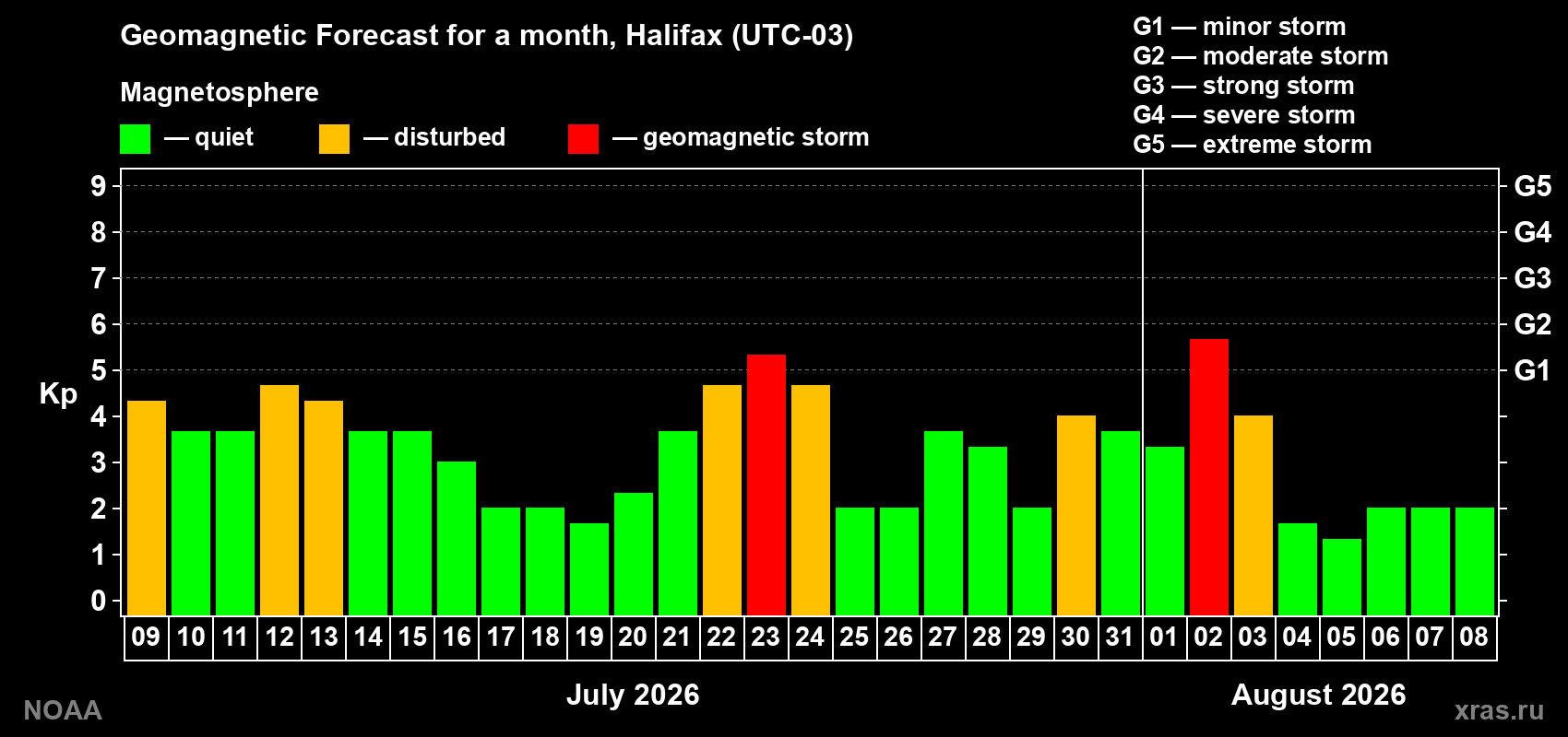 Geomagnetic index Kp forecast for the next month