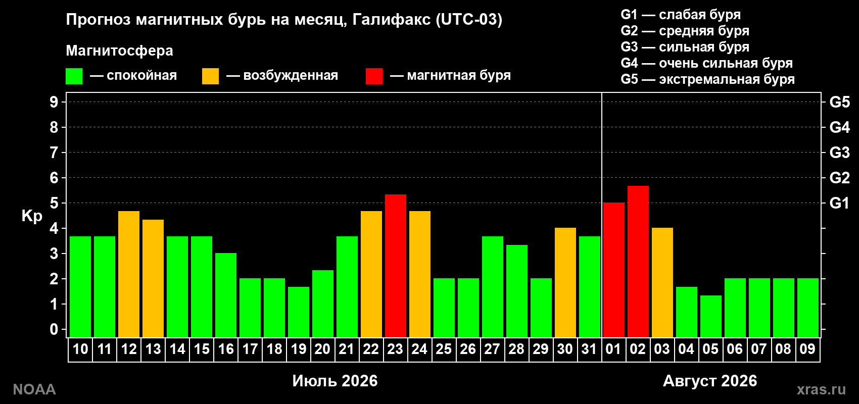 Прогноз геомагнитного индекса Kp на следующий месяц