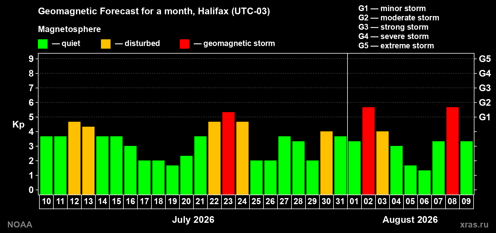Geomagnetic index Kp forecast for the next month