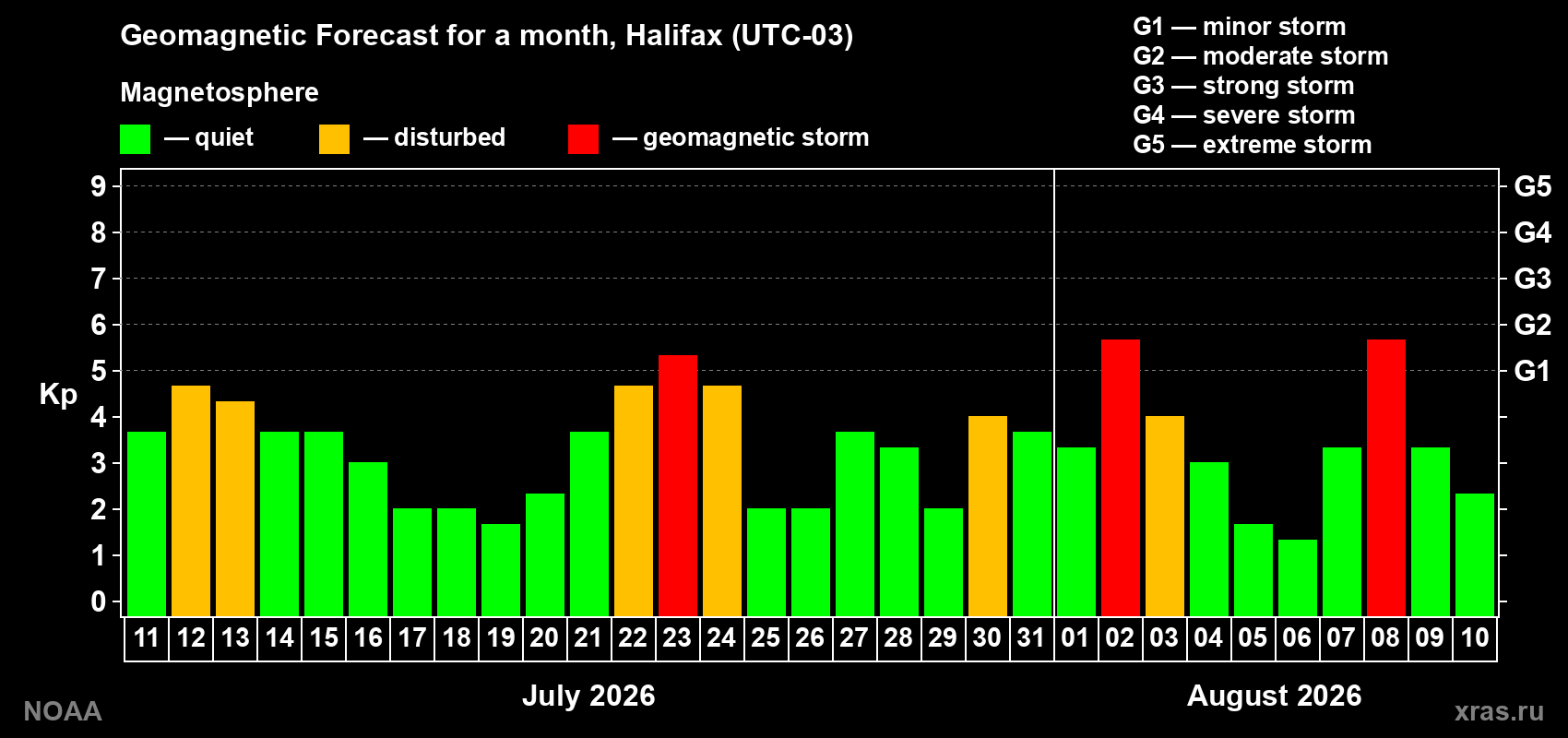 Geomagnetic index Kp forecast for the next month