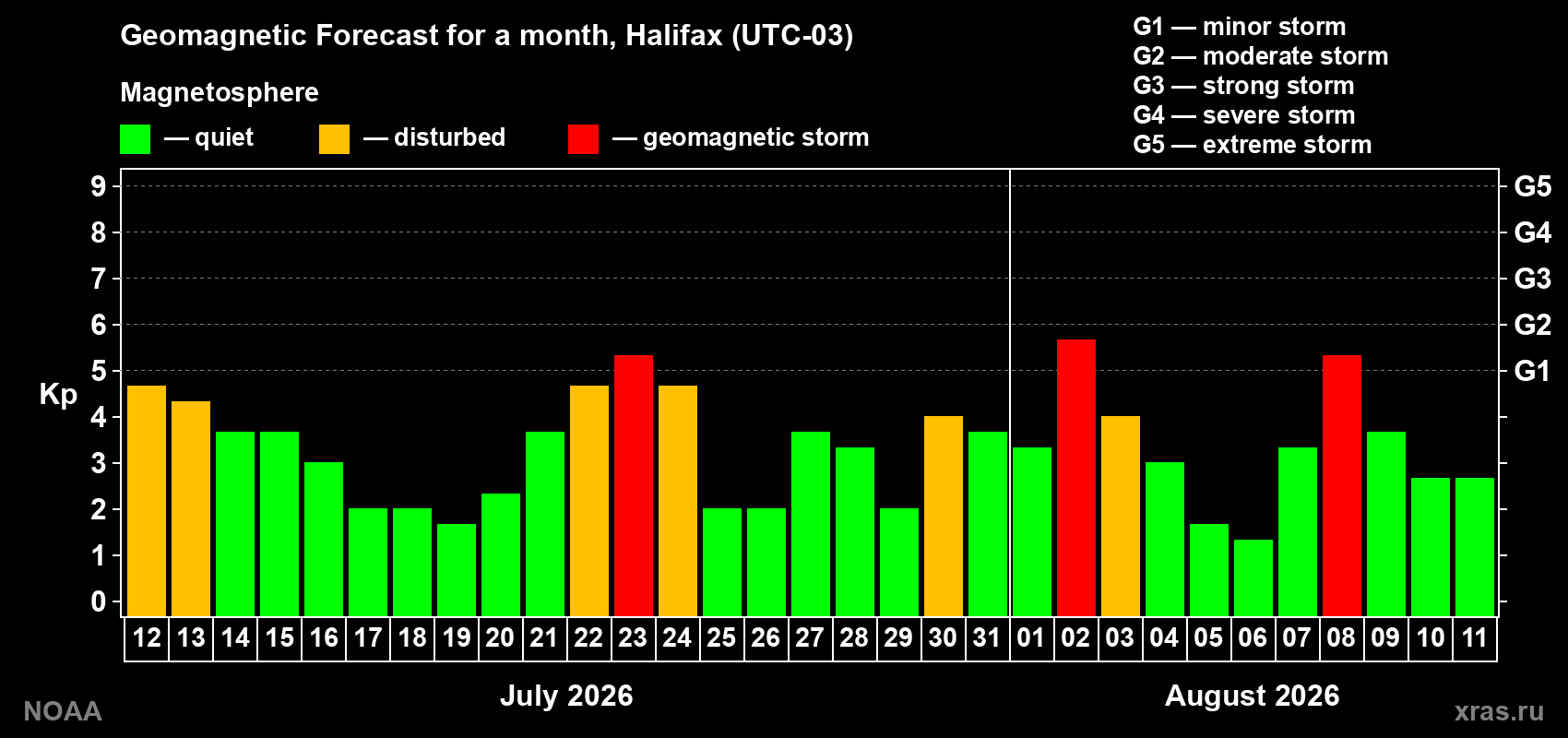 Geomagnetic index Kp forecast for the next month
