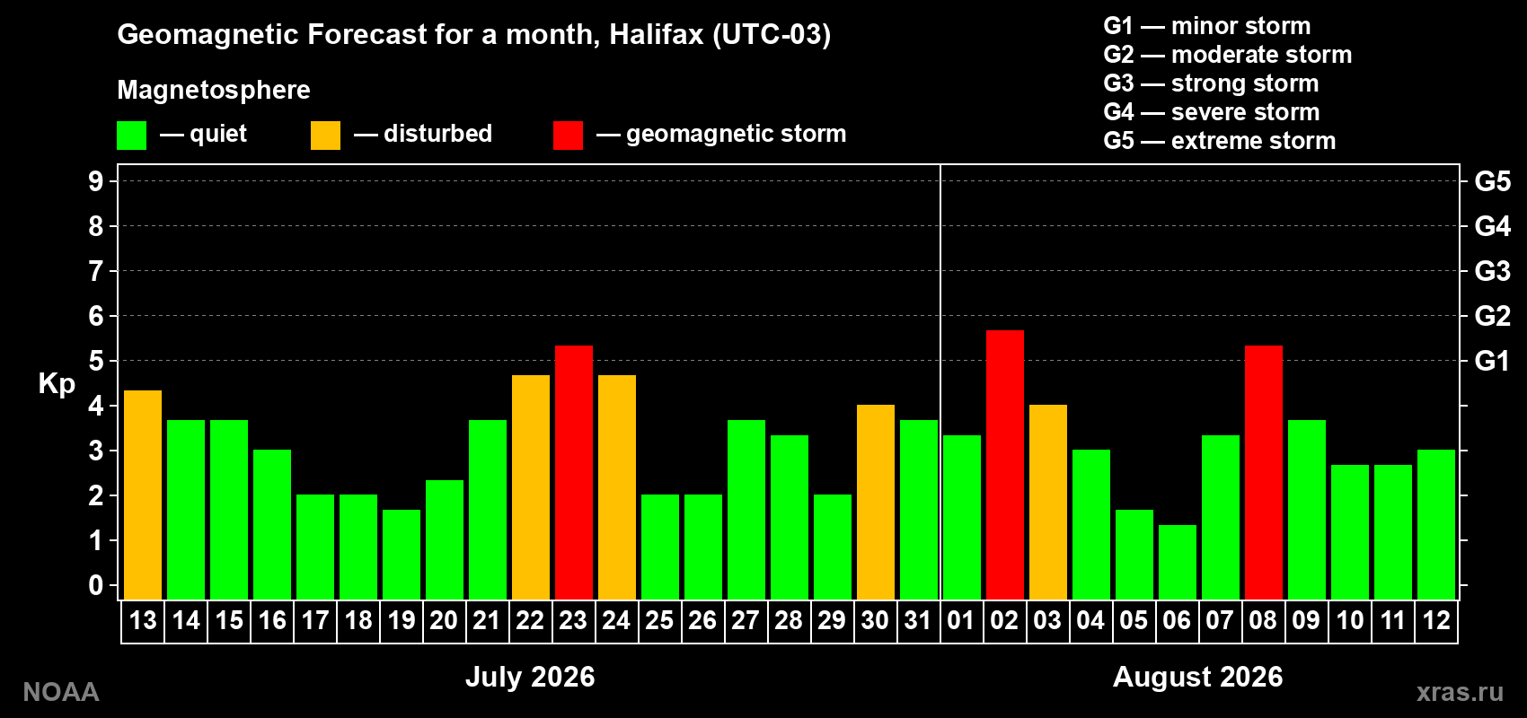 Geomagnetic index Kp forecast for the next month