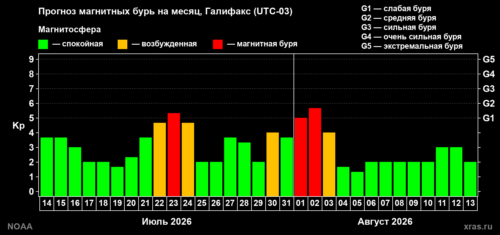Прогноз геомагнитного индекса Kp на следующий месяц