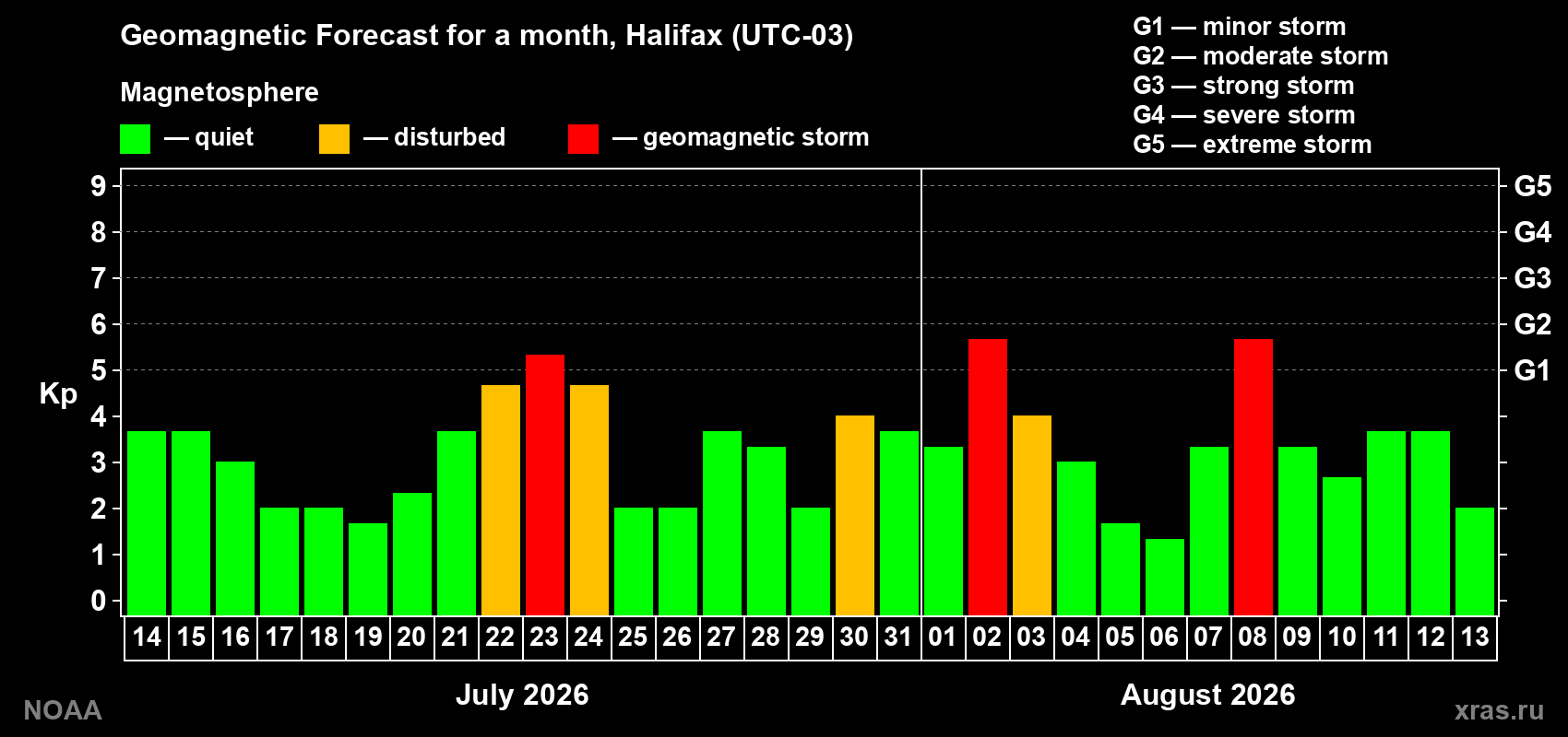 Geomagnetic index Kp forecast for the next month