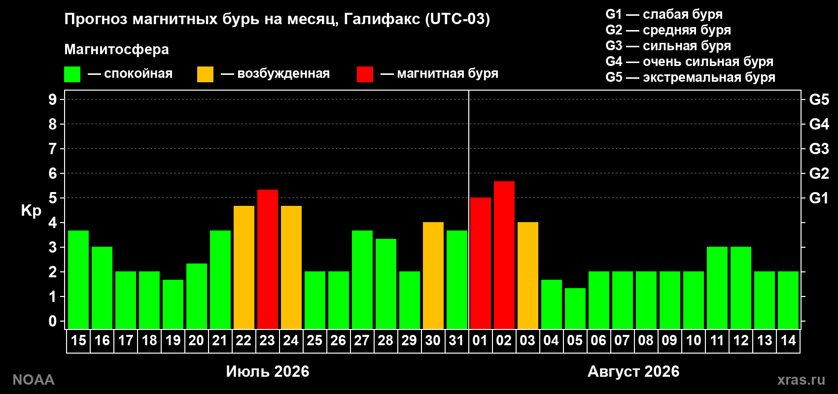 Прогноз геомагнитного индекса Kp на следующий месяц
