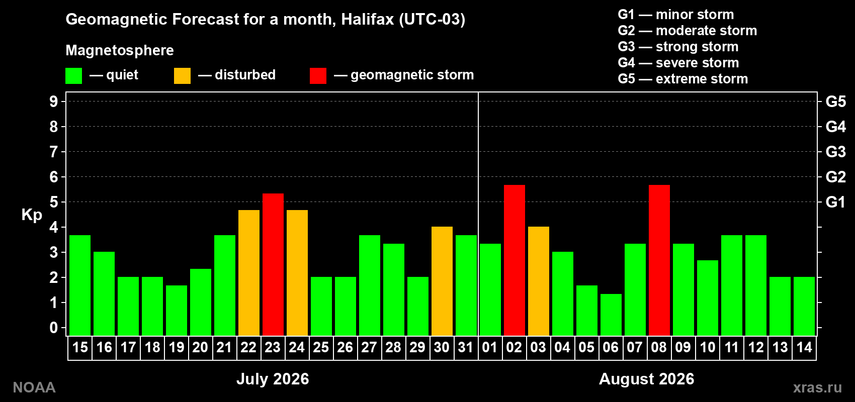 Geomagnetic index Kp forecast for the next month